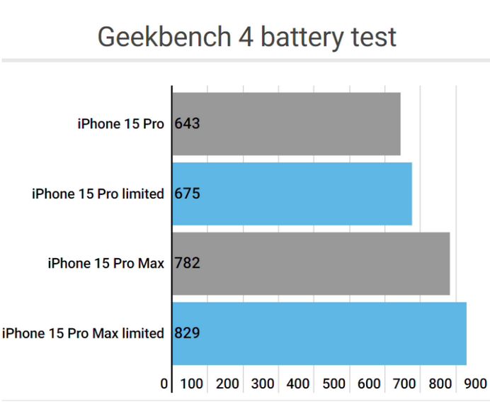 天长apple维修站iPhone15Pro的ProMotion高刷功能耗电吗