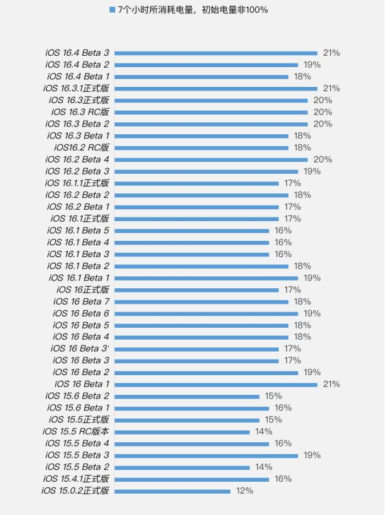 天长苹果手机维修分享iOS 16.4 Beta 3续航跑分等测试结果汇总 