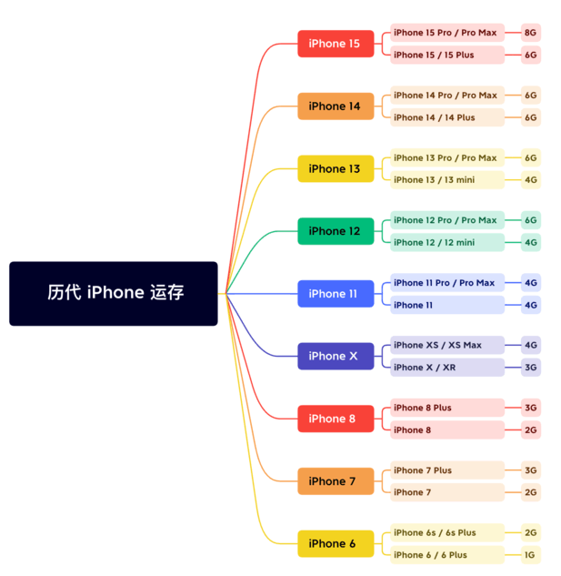 天长苹果维修网点分享苹果历代iPhone运存汇总 