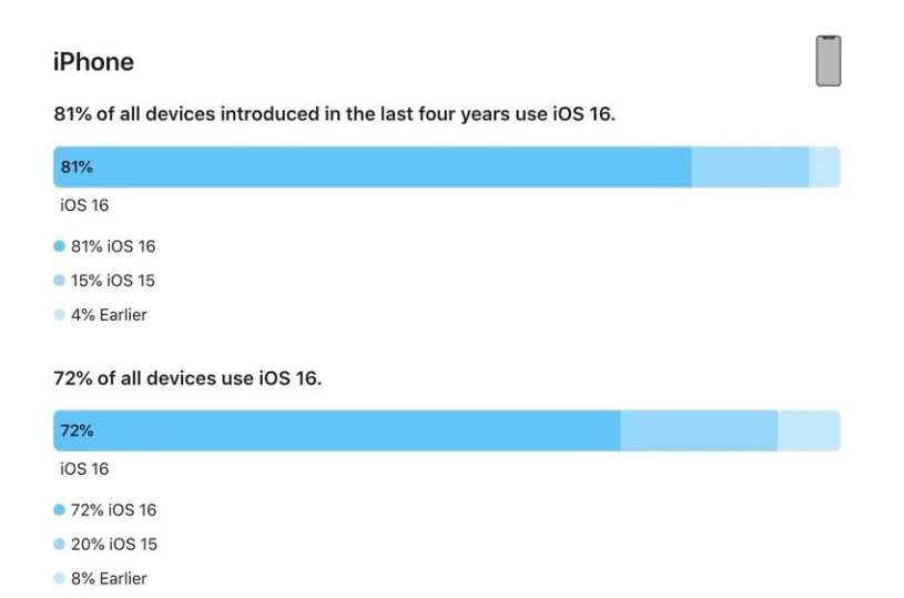 天长苹果手机维修分享iOS 16 / iPadOS 16 安装率 