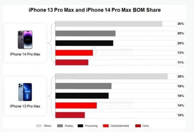 天长苹果手机维修分享iPhone 14 Pro的成本和利润 