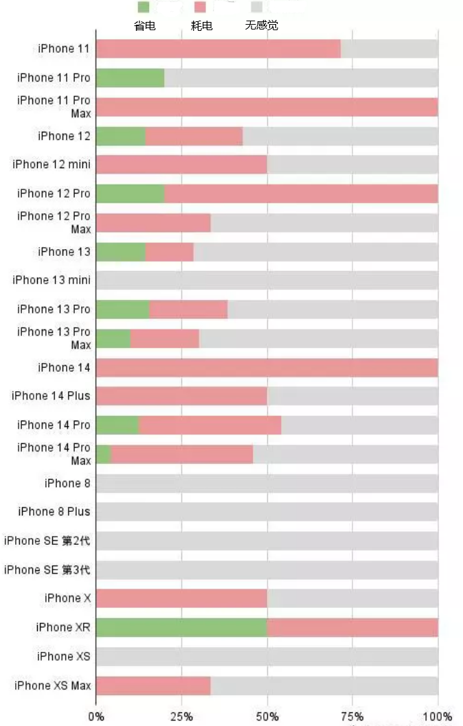 天长苹果手机维修分享iOS16.2太耗电怎么办？iOS16.2续航不好可以降级吗？ 