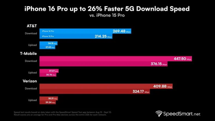 天长苹果手机维修分享iPhone 16 Pro 系列的 5G 速度 